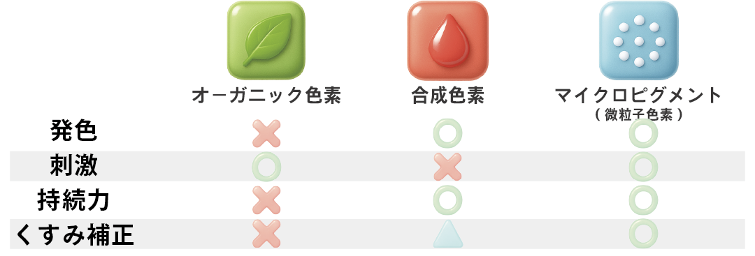 アートメイク用インクの種類比較。オーガニック色素（葉アイコン）、合成色素（水滴アイコン）、マイクロピグメント（粒子アイコン）の違いを視覚的に表現したインフォグラフィック。